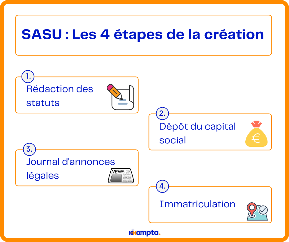 Les 4 étapes de la création SASU