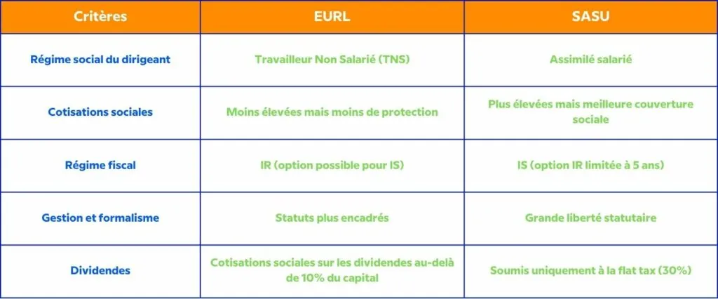 passage microentreprise EURL SASU